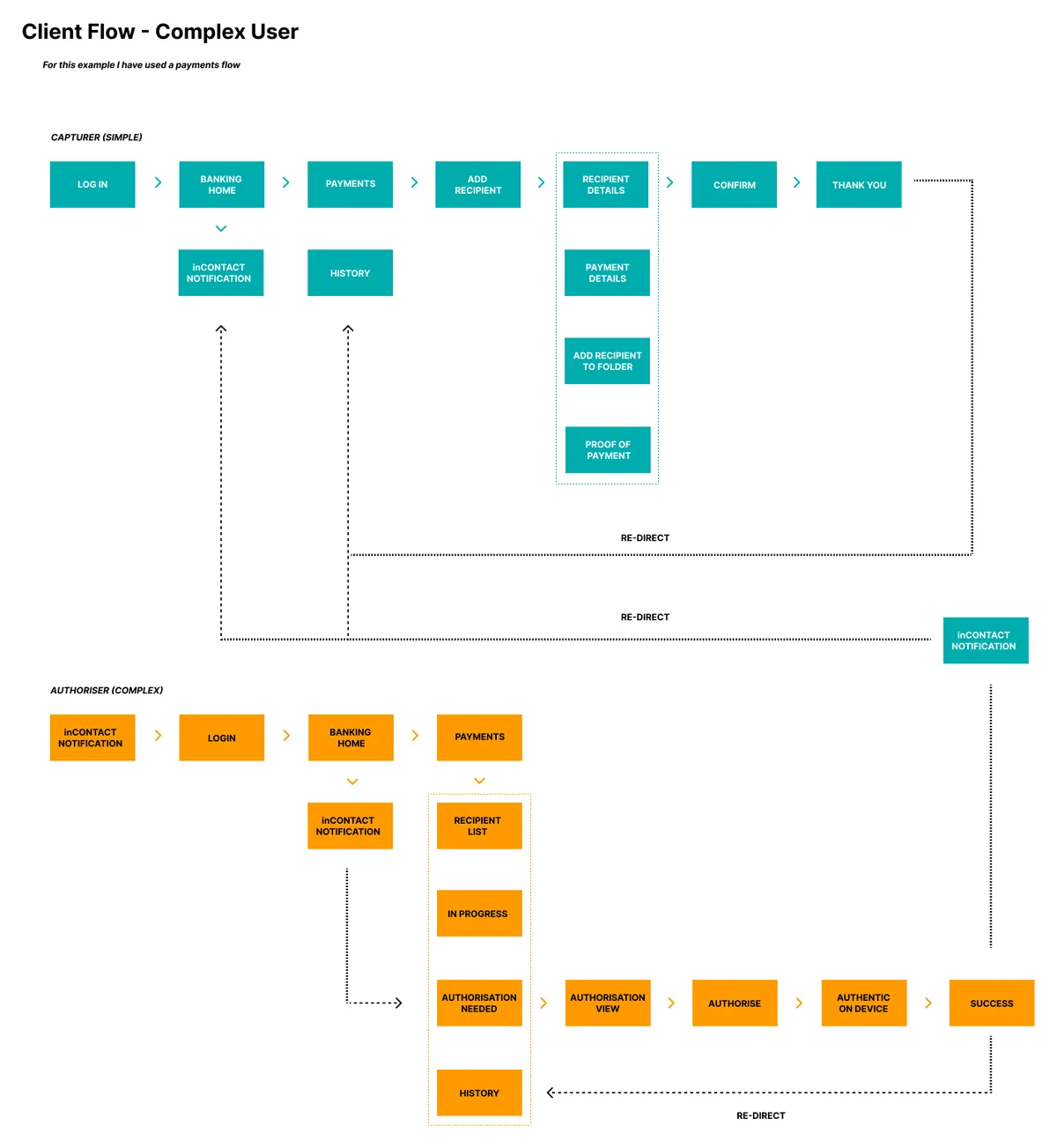 Client flow for a complex user: a teal capturer track from log in to confirm, and a separate orange authoriser track from notification through to authentication on a second device.