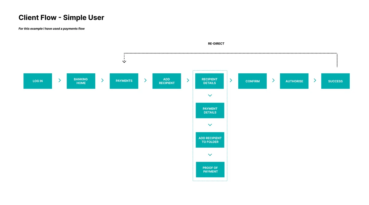 Client flow for a user with full entitlements: one linear row from log in through payments, recipient and payment details, confirm and authorise to success.