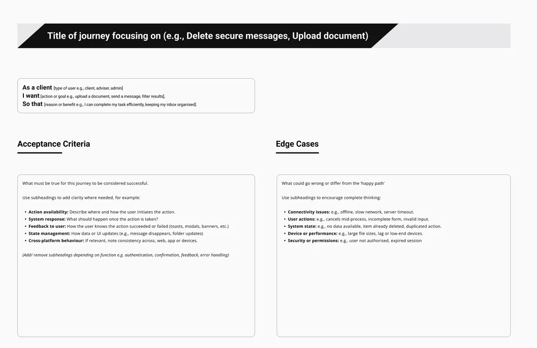 A blank journey template: a user story in as a, I want, so that form, then panels for acceptance criteria and edge cases, each with prompts.