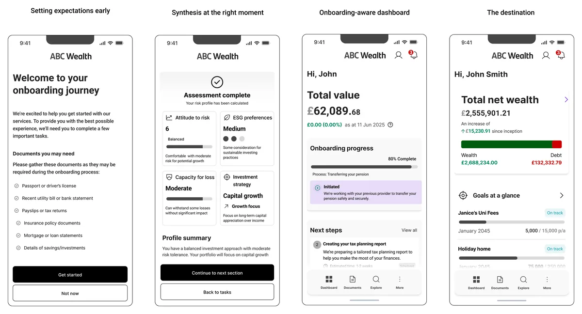 Four onboarding screens: setting expectations early, synthesis at the right moment, an onboarding-aware dashboard, and the destination.