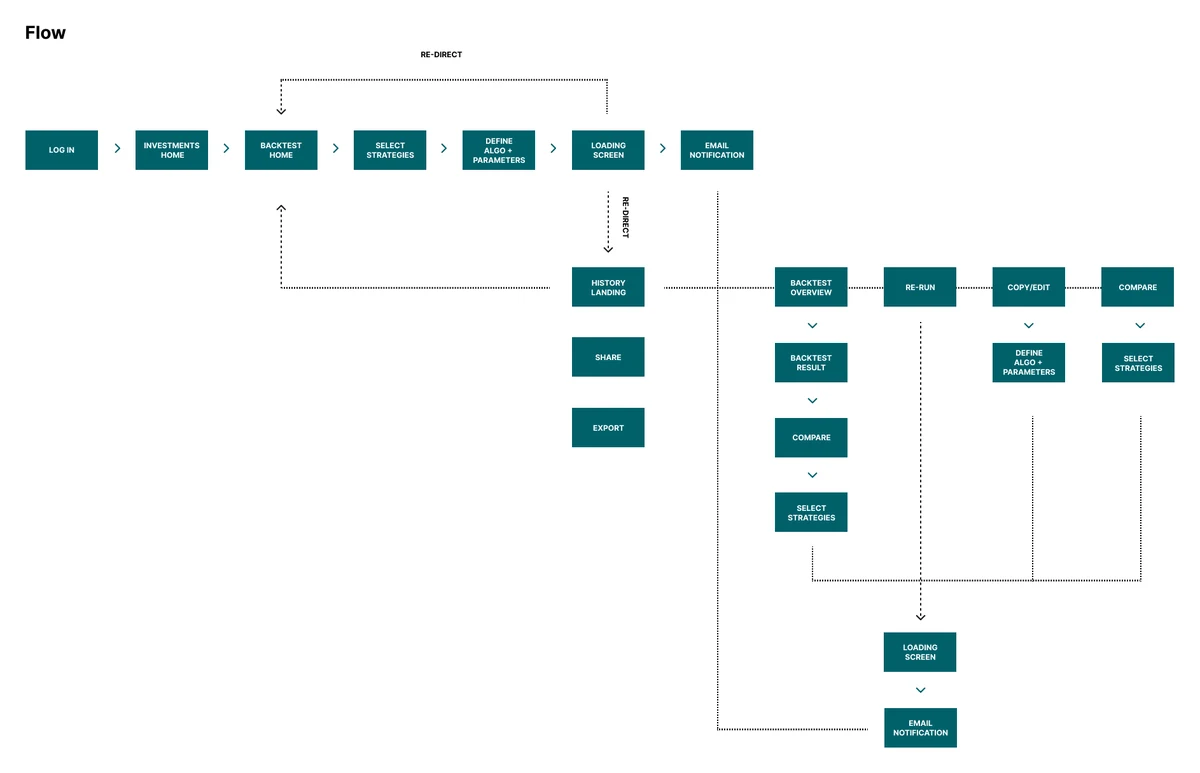 The backtesting user flow: log in, investments home, backtest home, select strategies, define algorithm and parameters, loading, email notification, with branches for history, share and export, and loops back through re-run, copy or edit, and compare.