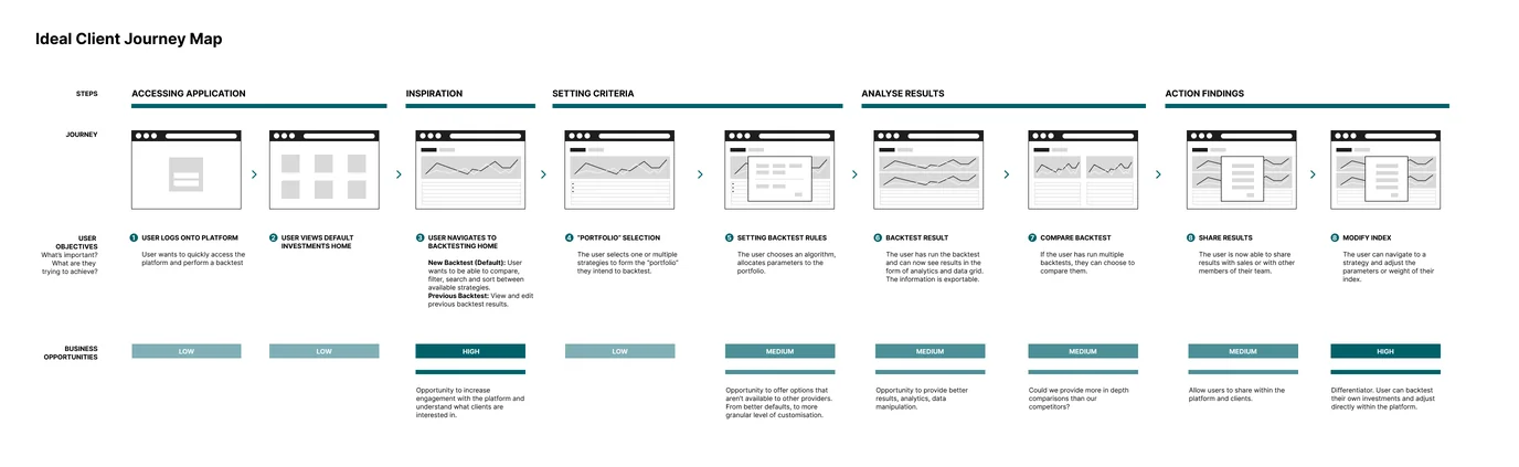The ideal client journey map, in five stages from accessing the application to actioning findings. Each of nine steps shows the user objective above and a business opportunity rated low, medium or high below. Backtesting home and modify index are rated high.
