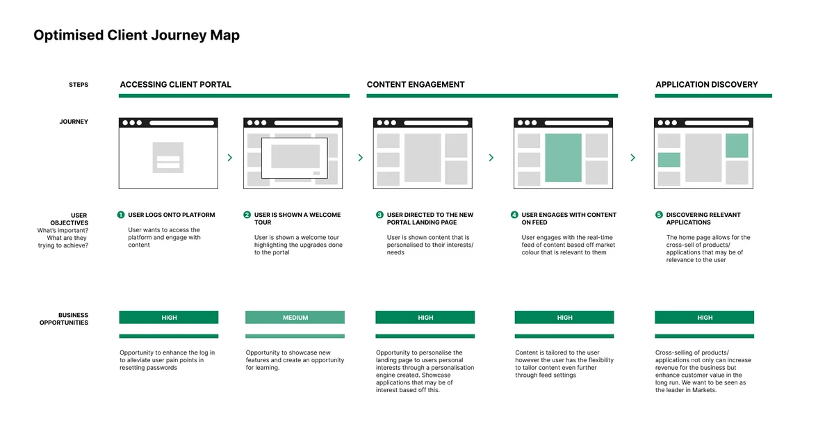 The optimised client journey map in three stages, accessing the portal, content engagement and application discovery. Five steps each show the user objective above and a business opportunity rated below; the last step, discovering relevant applications, is rated high for cross-selling products to clients.
