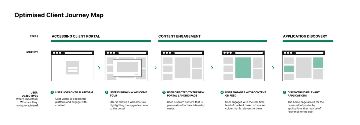 The optimised client journey map: accessing the portal, content engagement, and application discovery, with user objectives under each step.