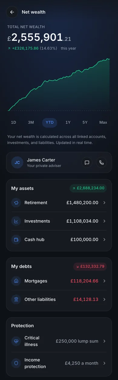 Net wealth in full: a performance chart with six time ranges, the adviser, then assets across retirement, investments and cash carrying a green total, debts across mortgages and other liabilities carrying a red total, and a protection section listing critical illness cover and income protection.