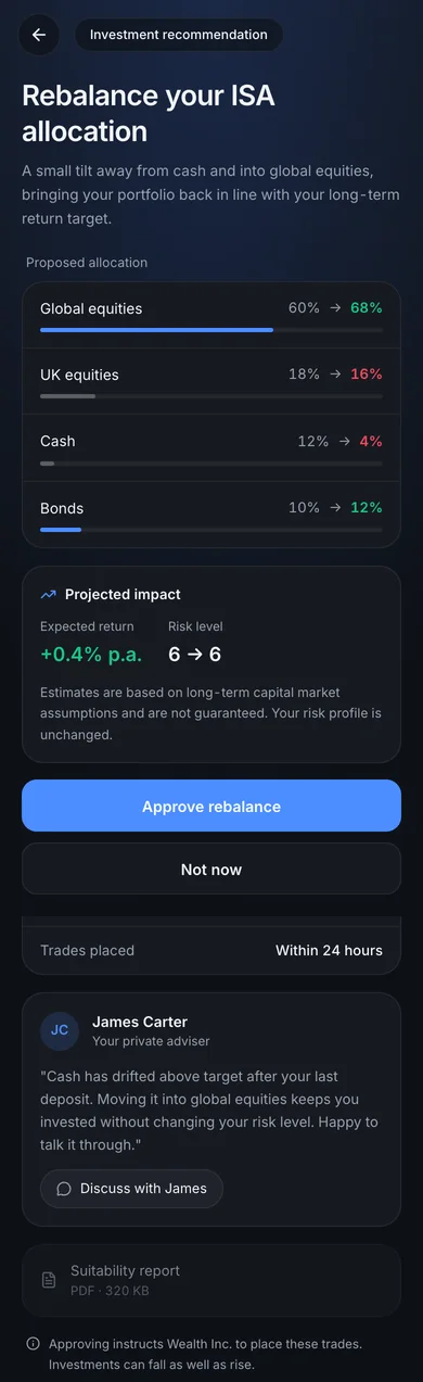 The allocation rebalance in full: four asset classes moving from current to proposed, global equities 60 to 68 per cent and cash 12 to 4; projected impact of plus 0.4 per cent a year with the risk level unchanged at 6; approve and not now; the adviser's reasoning in his own words with a route to reply; a suitability report; and a line stating that approving instructs the firm to place the trades.